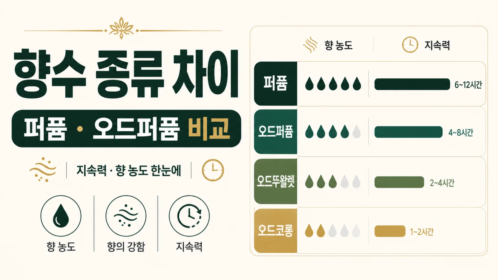향수 종류 차이 총정리, 퍼퓸·오드퍼퓸·오드뚜왈렛·오드코롱 비교